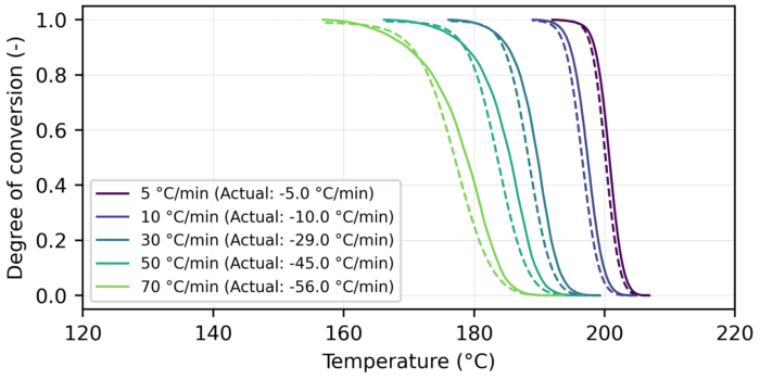 Crystallization kinetics