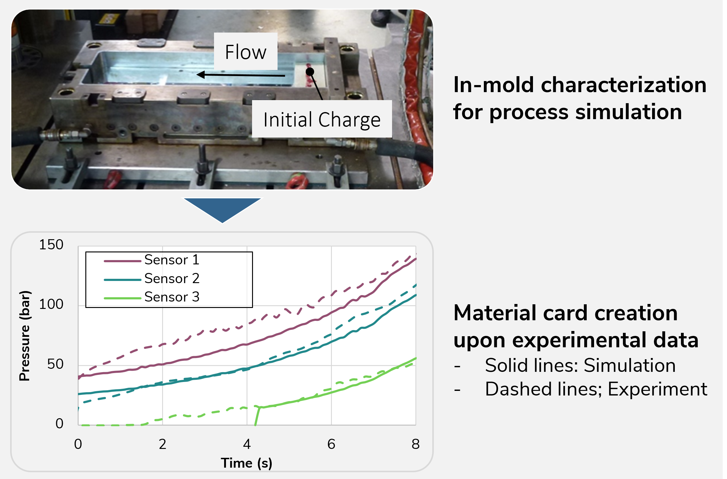 In-Mold Materials Characterization for SMC